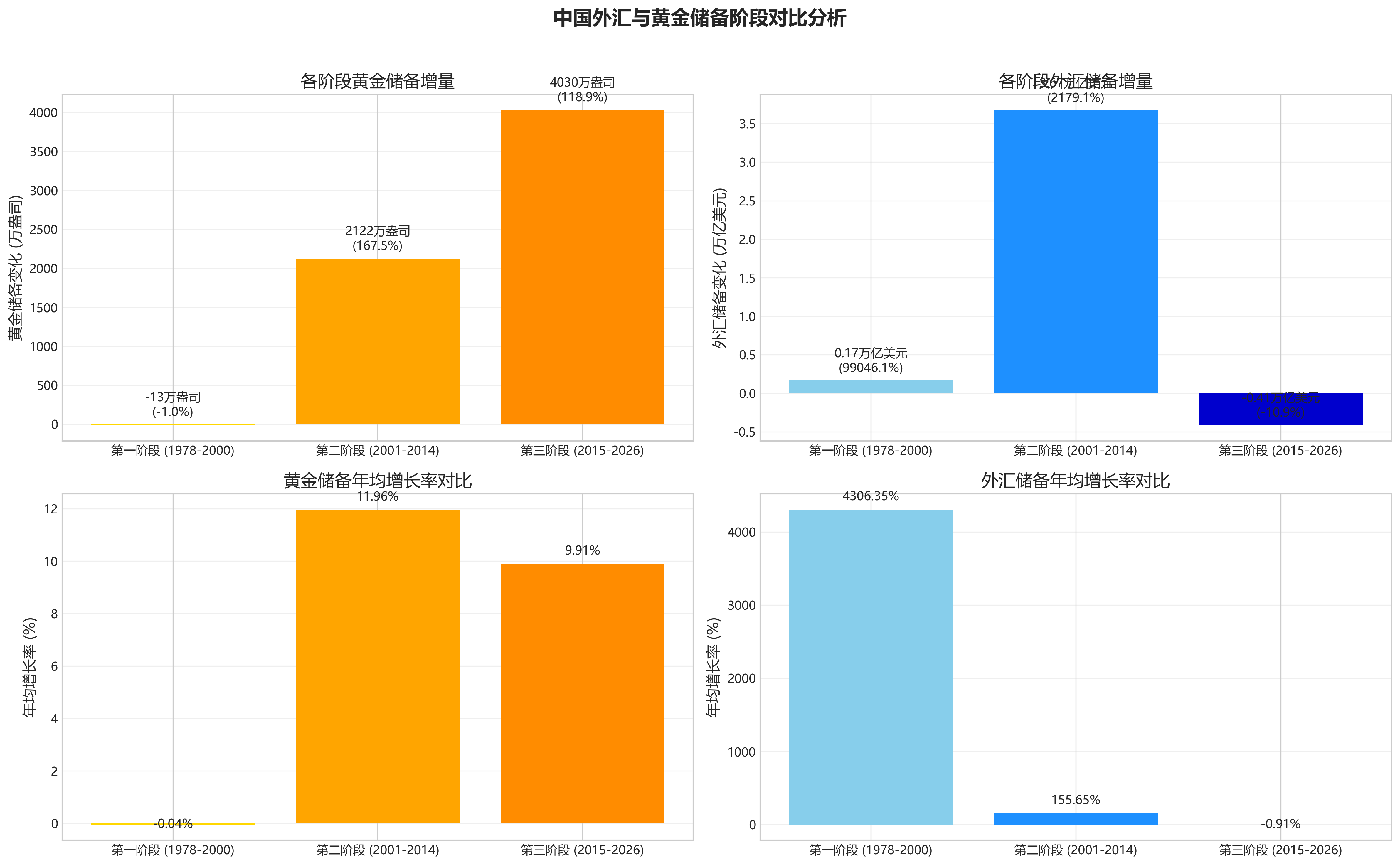 china_foreign_exchange_gold_stage_comparison